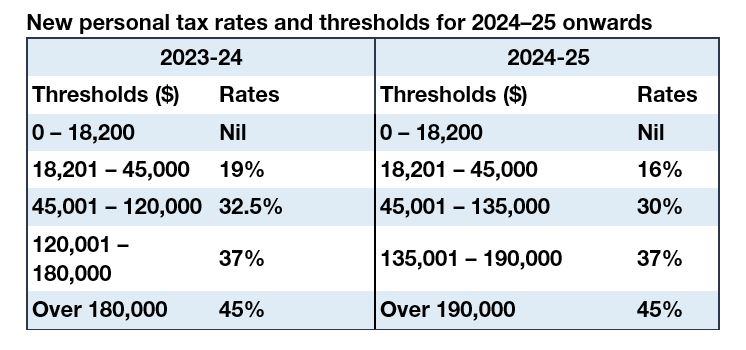 A View on the 2024/2025 Australian Federal Budget | Alvarez & Marsal